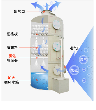 电镀厂的酸雾废气如何处理？
