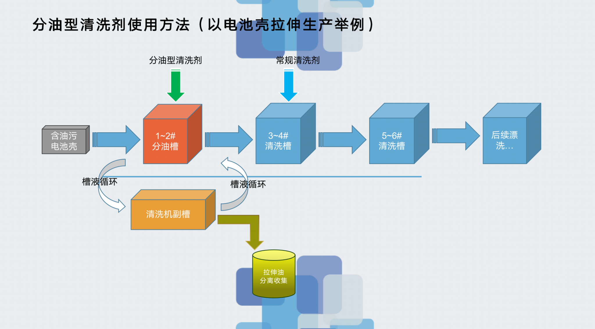 创新分油清洗技术